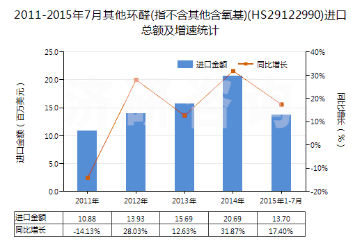 2011-2015年7月其他環(huán)醛(指不含其他含氧基)(HS29122990)進(jìn)口總額及增速統(tǒng)計(jì)